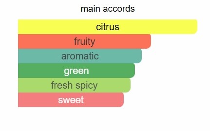 Pacific Bloom Perfume